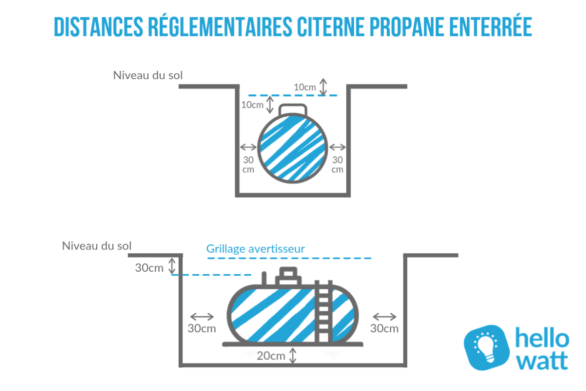 Citerne De Gaz Enterr E Avantage Prix Et Dur E De Vie Le Propane