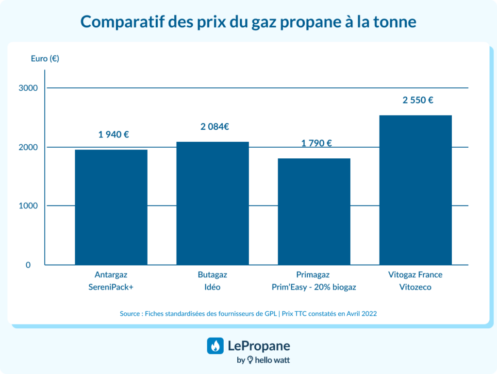 graphique comparatif des prix du gaz propane à la tonne