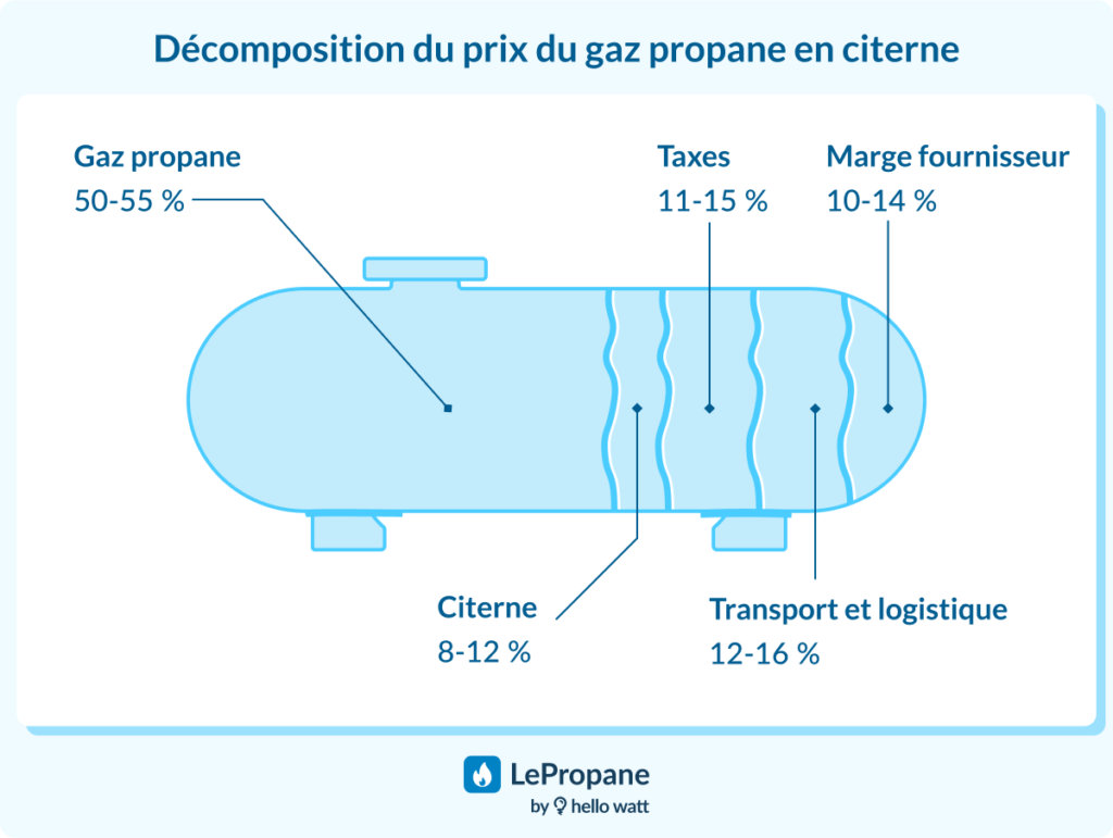 décomposition du prix du gaz en citerne