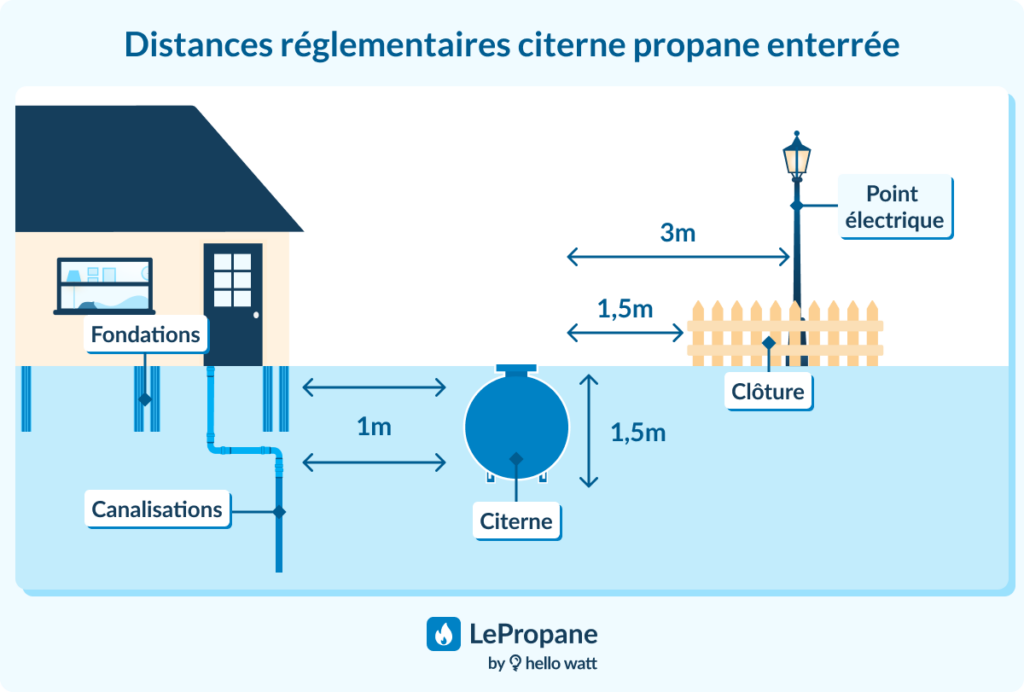 schéma des distances réglementaires pour l'installation d'une citerne enterrée