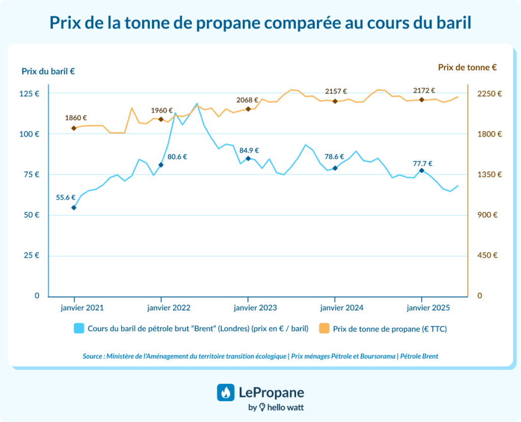 graphique comparatif du prix du propane et du brent
