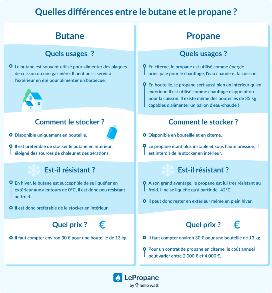 differences entre le butane et le propane